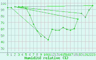 Courbe de l'humidit relative pour Moehrendorf-Kleinsee