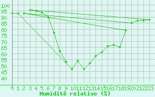 Courbe de l'humidit relative pour Crnomelj