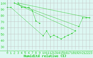 Courbe de l'humidit relative pour Spadeadam