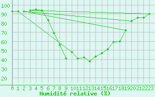 Courbe de l'humidit relative pour Malacky
