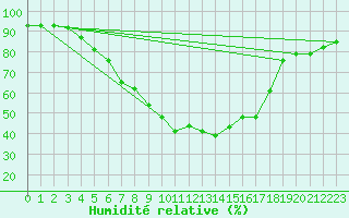Courbe de l'humidit relative pour Foellinge