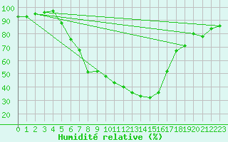 Courbe de l'humidit relative pour Piding
