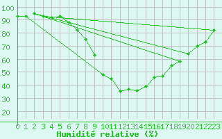 Courbe de l'humidit relative pour Dillingen/Donau-Fris