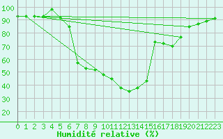 Courbe de l'humidit relative pour Ebnat-Kappel