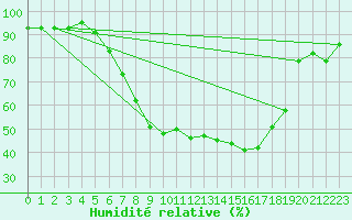 Courbe de l'humidit relative pour Messstetten