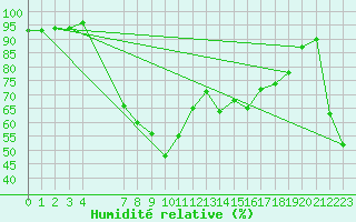 Courbe de l'humidit relative pour Zumaya Faro