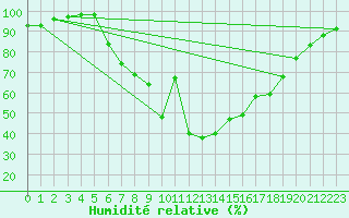 Courbe de l'humidit relative pour Moehrendorf-Kleinsee