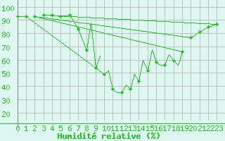 Courbe de l'humidit relative pour La Seo d'Urgell