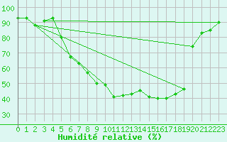 Courbe de l'humidit relative pour Messstetten