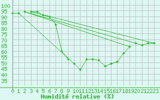 Courbe de l'humidit relative pour Carlsfeld