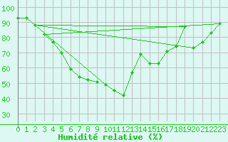 Courbe de l'humidit relative pour Rankki