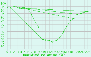 Courbe de l'humidit relative pour Davos (Sw)