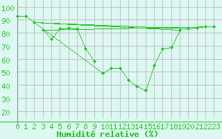 Courbe de l'humidit relative pour Villafranca