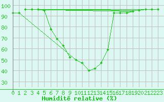 Courbe de l'humidit relative pour Leskovac