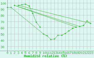 Courbe de l'humidit relative pour Klodzko