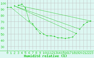 Courbe de l'humidit relative pour Berlin-Dahlem