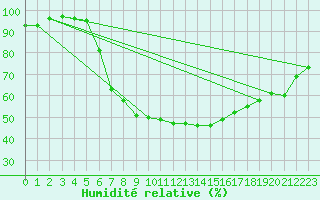 Courbe de l'humidit relative pour Gutenstein-Mariahilfberg