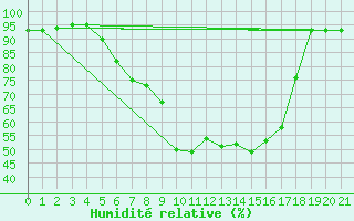 Courbe de l'humidit relative pour Lofer
