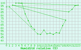 Courbe de l'humidit relative pour Courtelary