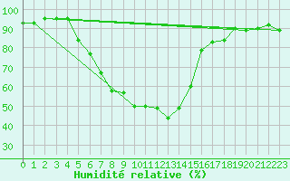 Courbe de l'humidit relative pour Villingen-Schwenning