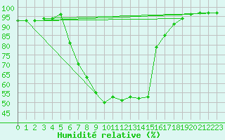 Courbe de l'humidit relative pour Kaisersbach-Cronhuette