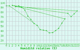 Courbe de l'humidit relative pour Goettingen