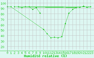 Courbe de l'humidit relative pour Grono