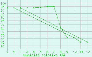 Courbe de l'humidit relative pour Kalwang