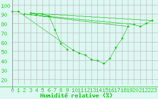 Courbe de l'humidit relative pour Bivio