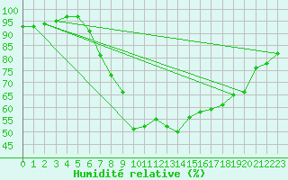 Courbe de l'humidit relative pour Spittal Drau