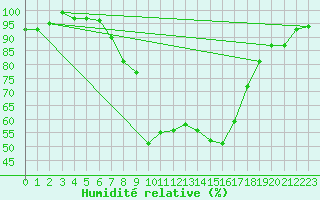 Courbe de l'humidit relative pour Maisach-Galgen