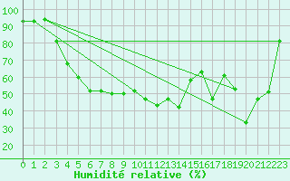 Courbe de l'humidit relative pour Jungfraujoch (Sw)