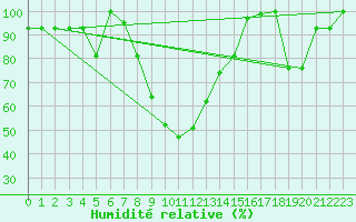 Courbe de l'humidit relative pour Murted Tur-Afb
