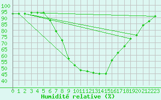 Courbe de l'humidit relative pour Novi Sad Rimski Sancevi