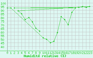 Courbe de l'humidit relative pour Resko