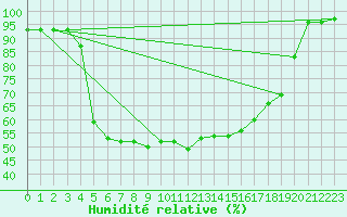 Courbe de l'humidit relative pour Kuusamo Kiutakongas