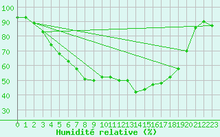 Courbe de l'humidit relative pour Utsjoki Nuorgam rajavartioasema