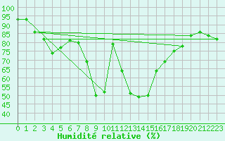 Courbe de l'humidit relative pour Kvithamar