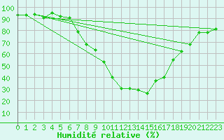 Courbe de l'humidit relative pour Scuol