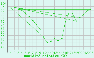 Courbe de l'humidit relative pour Sion (Sw)