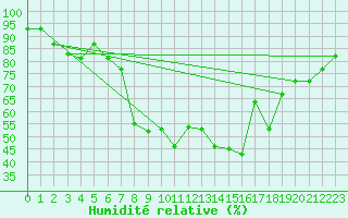 Courbe de l'humidit relative pour Cervia