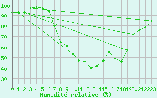 Courbe de l'humidit relative pour Idar-Oberstein