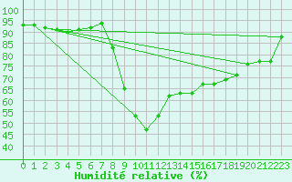 Courbe de l'humidit relative pour Sebes