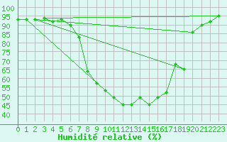 Courbe de l'humidit relative pour Weitensfeld