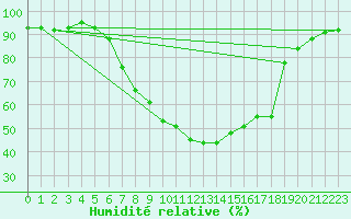 Courbe de l'humidit relative pour Gjerstad