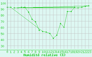 Courbe de l'humidit relative pour Piding