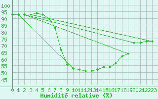 Courbe de l'humidit relative pour Ostroleka
