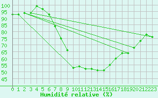 Courbe de l'humidit relative pour Lassnitzhoehe