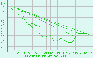 Courbe de l'humidit relative pour Kiel-Holtenau