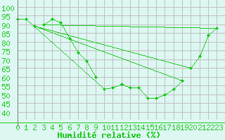 Courbe de l'humidit relative pour Dornick